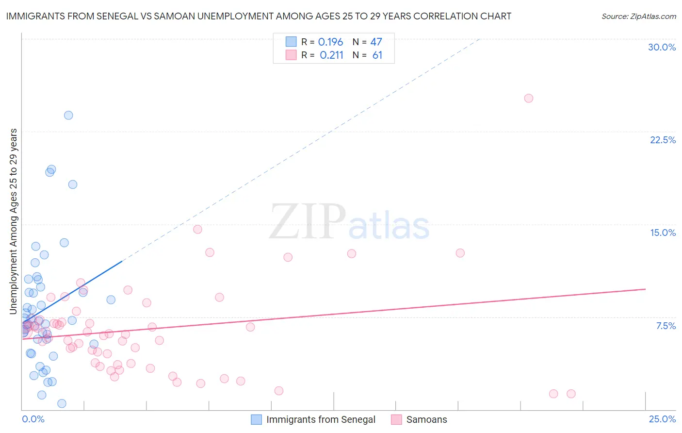 Immigrants from Senegal vs Samoan Unemployment Among Ages 25 to 29 years