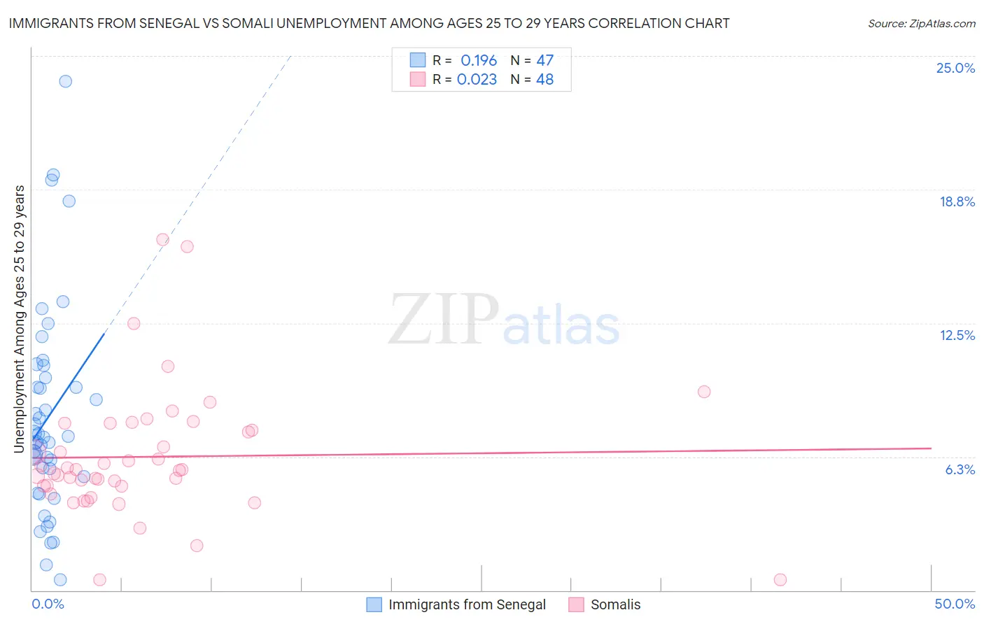Immigrants from Senegal vs Somali Unemployment Among Ages 25 to 29 years
