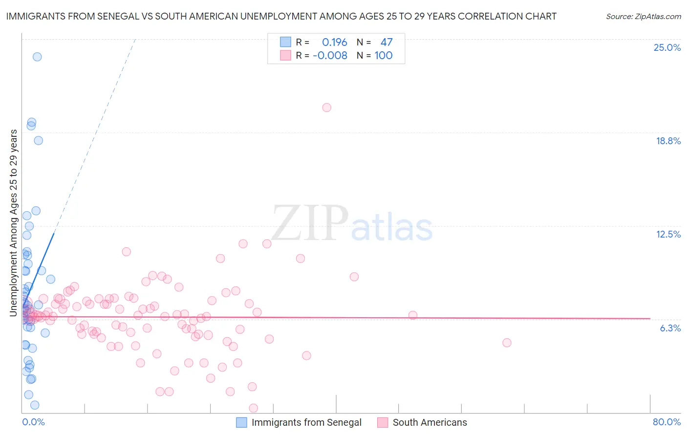 Immigrants from Senegal vs South American Unemployment Among Ages 25 to 29 years