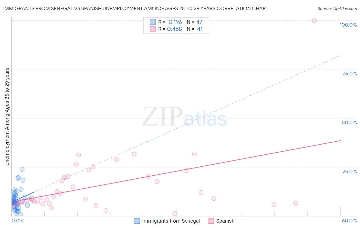 Immigrants from Senegal vs Spanish Unemployment Among Ages 25 to 29 years