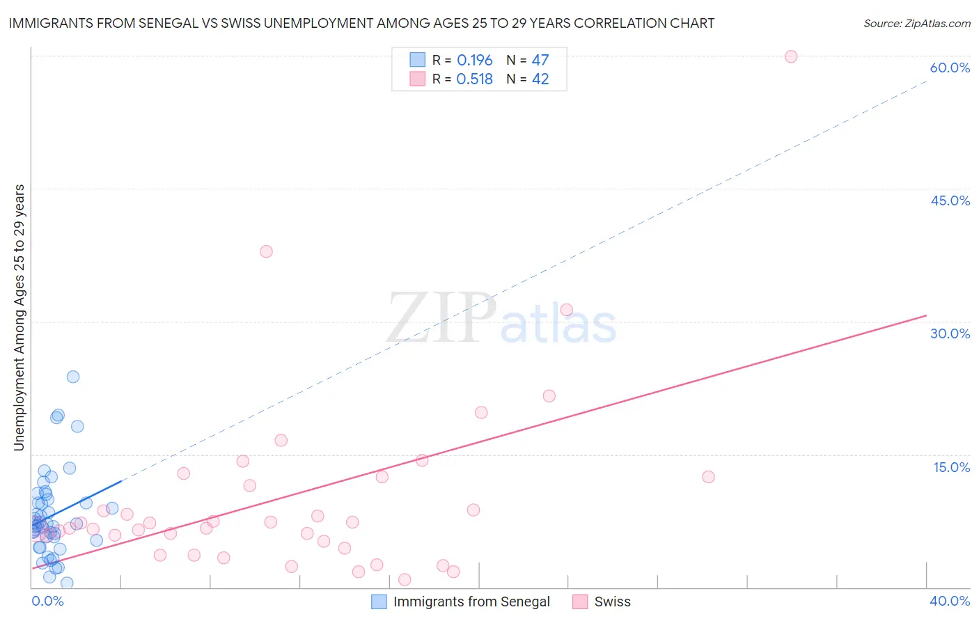 Immigrants from Senegal vs Swiss Unemployment Among Ages 25 to 29 years