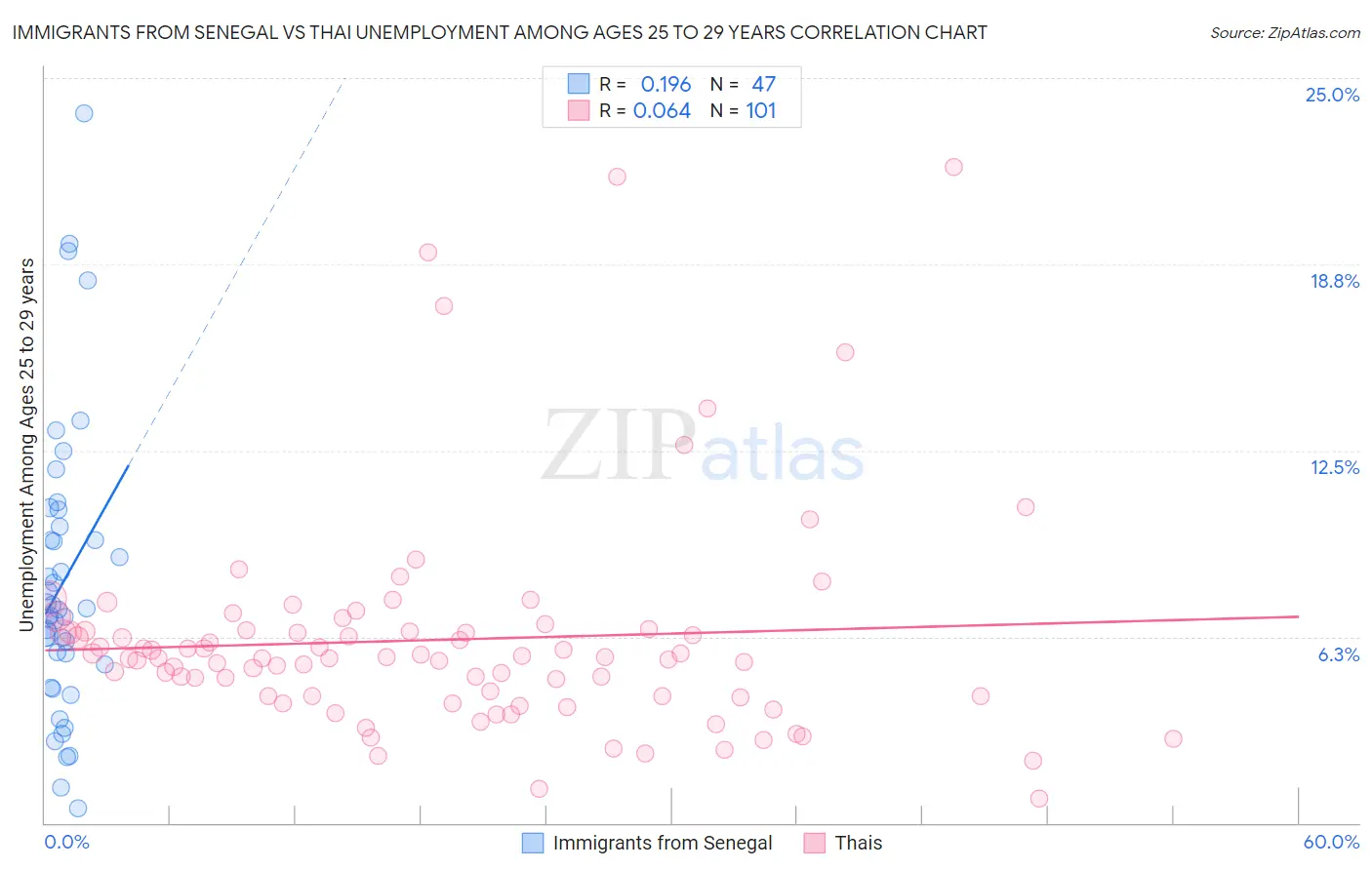 Immigrants from Senegal vs Thai Unemployment Among Ages 25 to 29 years