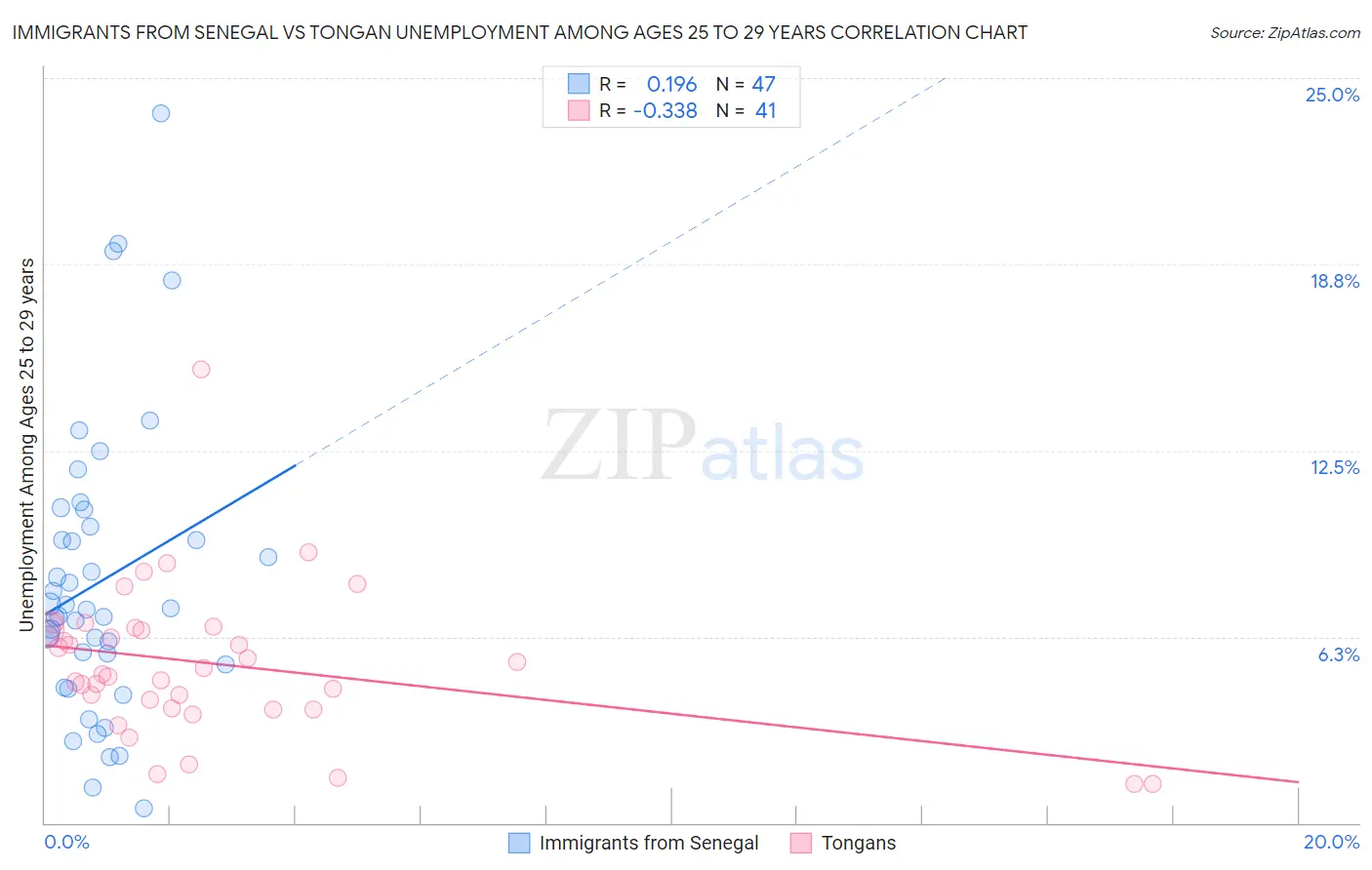 Immigrants from Senegal vs Tongan Unemployment Among Ages 25 to 29 years