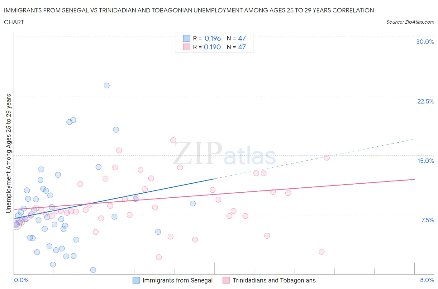 Immigrants from Senegal vs Trinidadian and Tobagonian Unemployment Among Ages 25 to 29 years