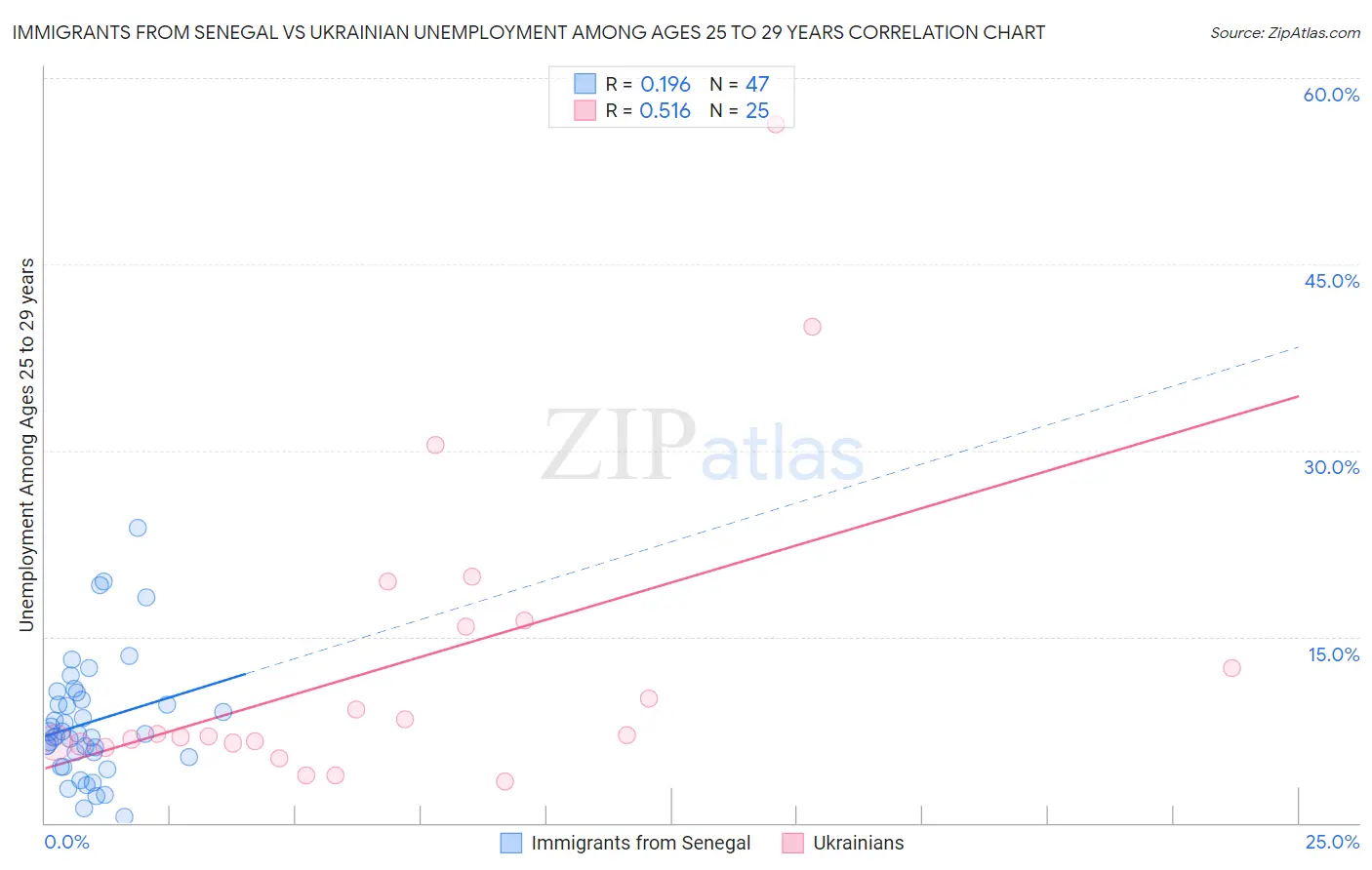 Immigrants from Senegal vs Ukrainian Unemployment Among Ages 25 to 29 years