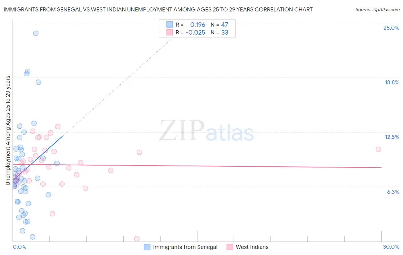 Immigrants from Senegal vs West Indian Unemployment Among Ages 25 to 29 years