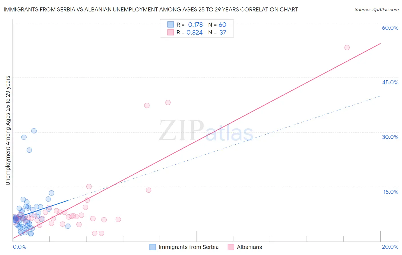 Immigrants from Serbia vs Albanian Unemployment Among Ages 25 to 29 years