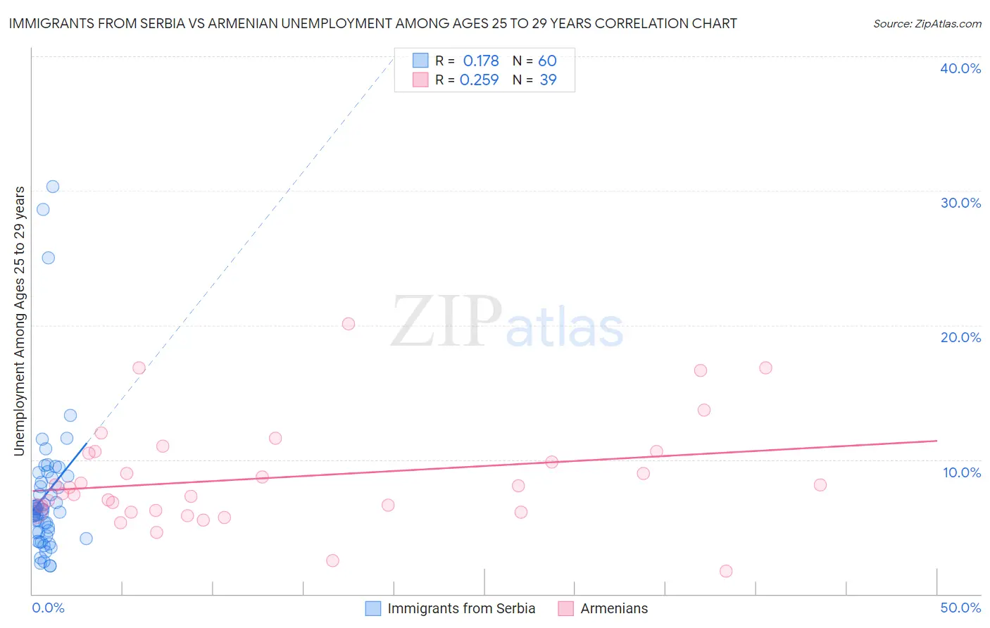 Immigrants from Serbia vs Armenian Unemployment Among Ages 25 to 29 years