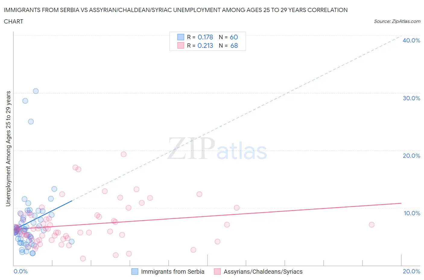 Immigrants from Serbia vs Assyrian/Chaldean/Syriac Unemployment Among Ages 25 to 29 years