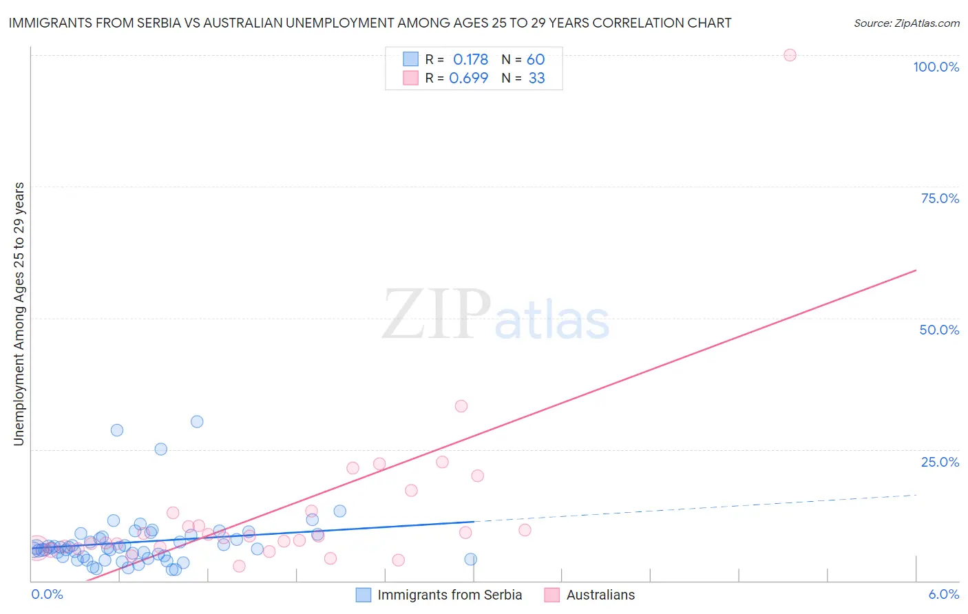 Immigrants from Serbia vs Australian Unemployment Among Ages 25 to 29 years