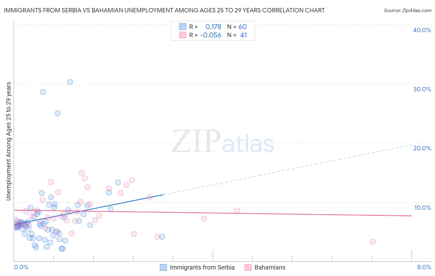 Immigrants from Serbia vs Bahamian Unemployment Among Ages 25 to 29 years