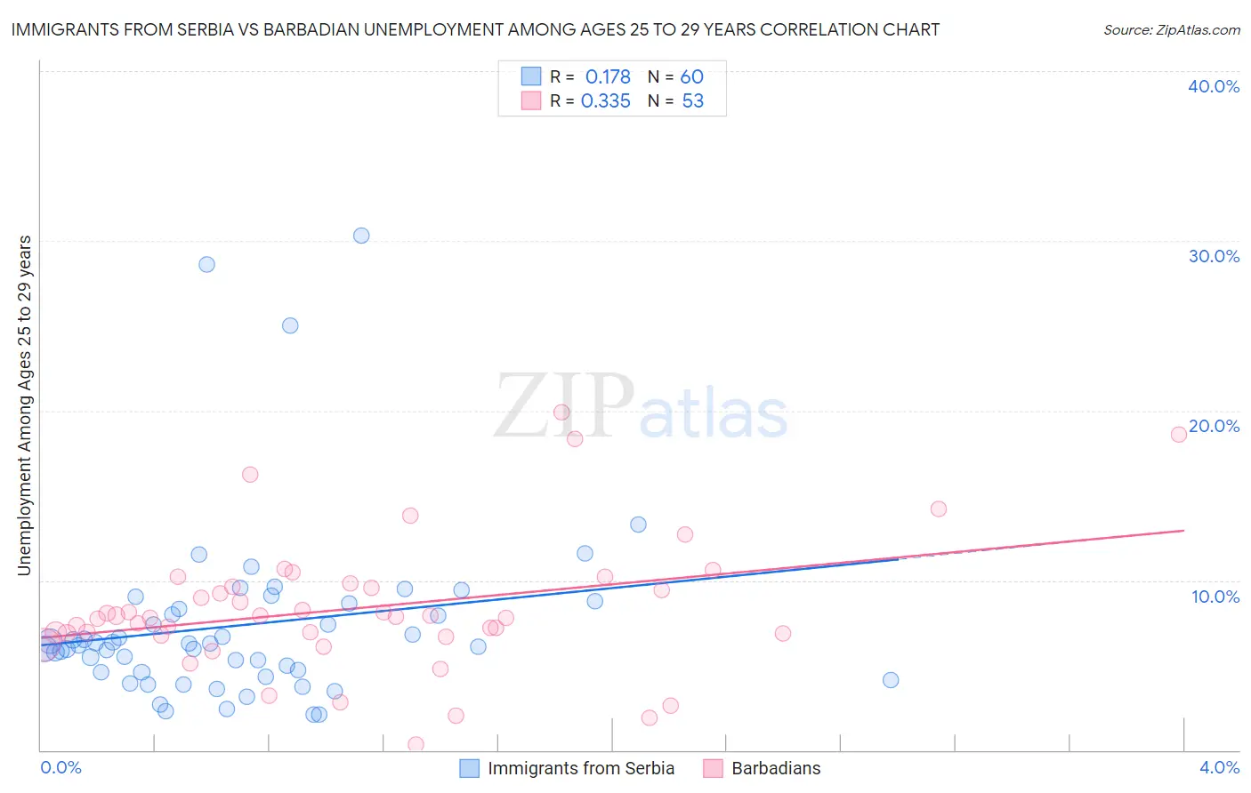 Immigrants from Serbia vs Barbadian Unemployment Among Ages 25 to 29 years