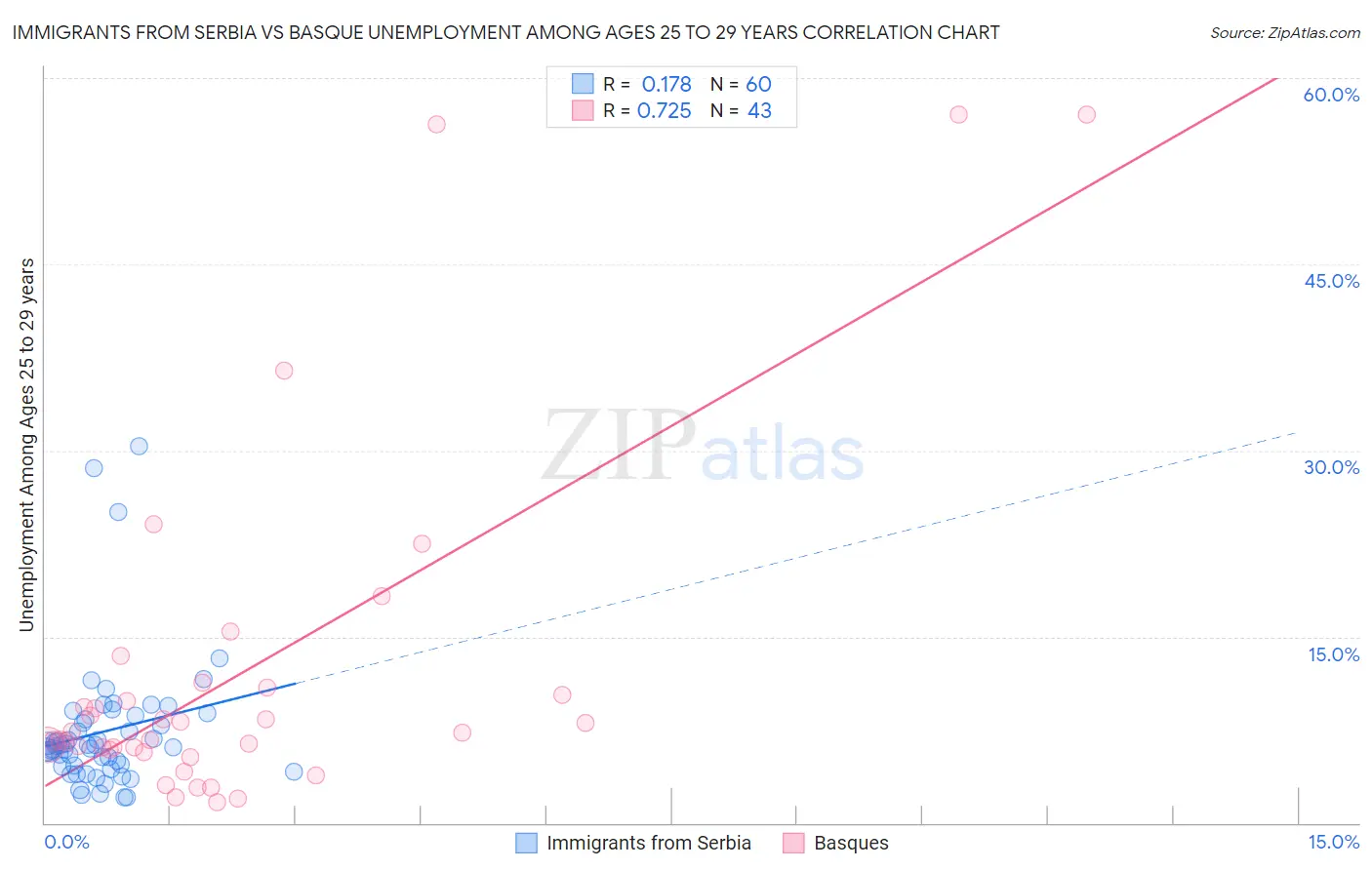 Immigrants from Serbia vs Basque Unemployment Among Ages 25 to 29 years