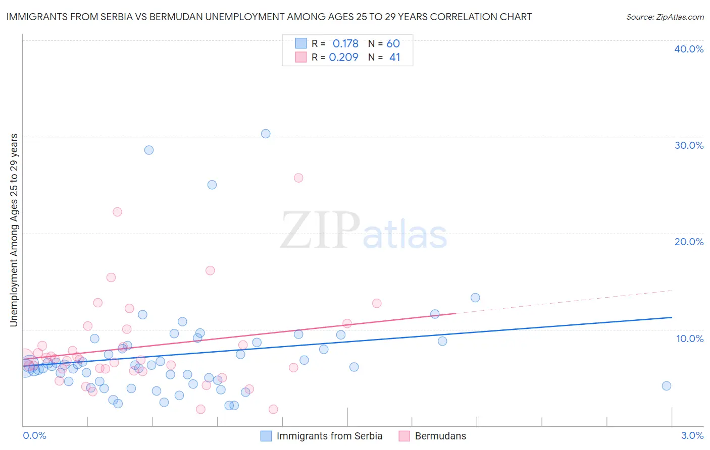 Immigrants from Serbia vs Bermudan Unemployment Among Ages 25 to 29 years