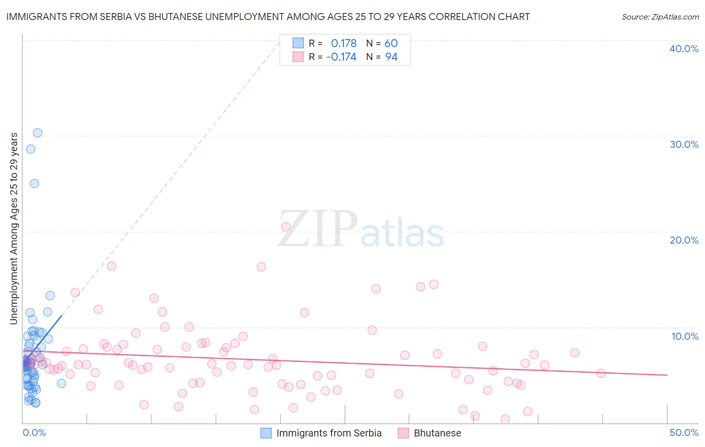 Immigrants from Serbia vs Bhutanese Unemployment Among Ages 25 to 29 years