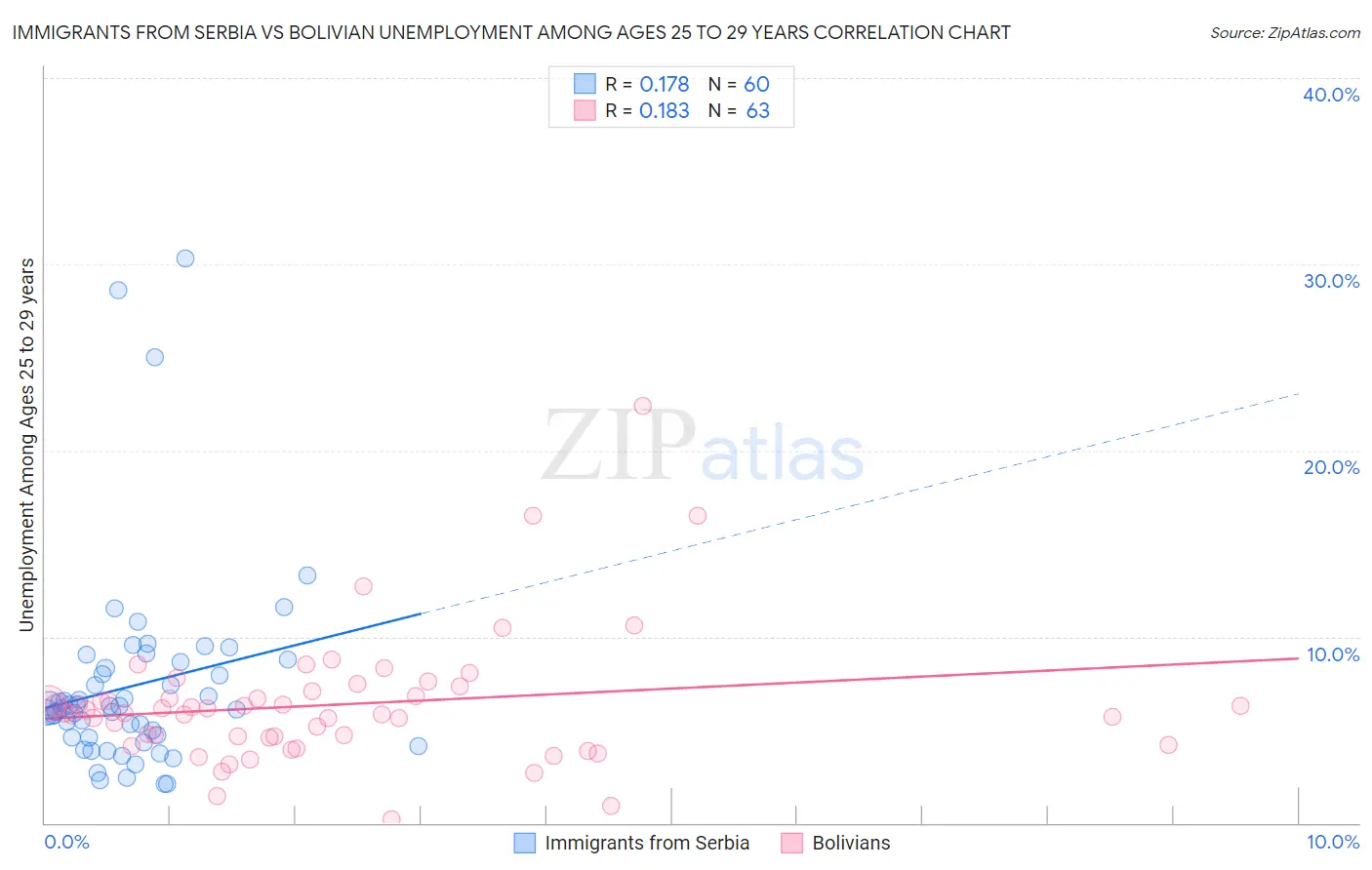 Immigrants from Serbia vs Bolivian Unemployment Among Ages 25 to 29 years