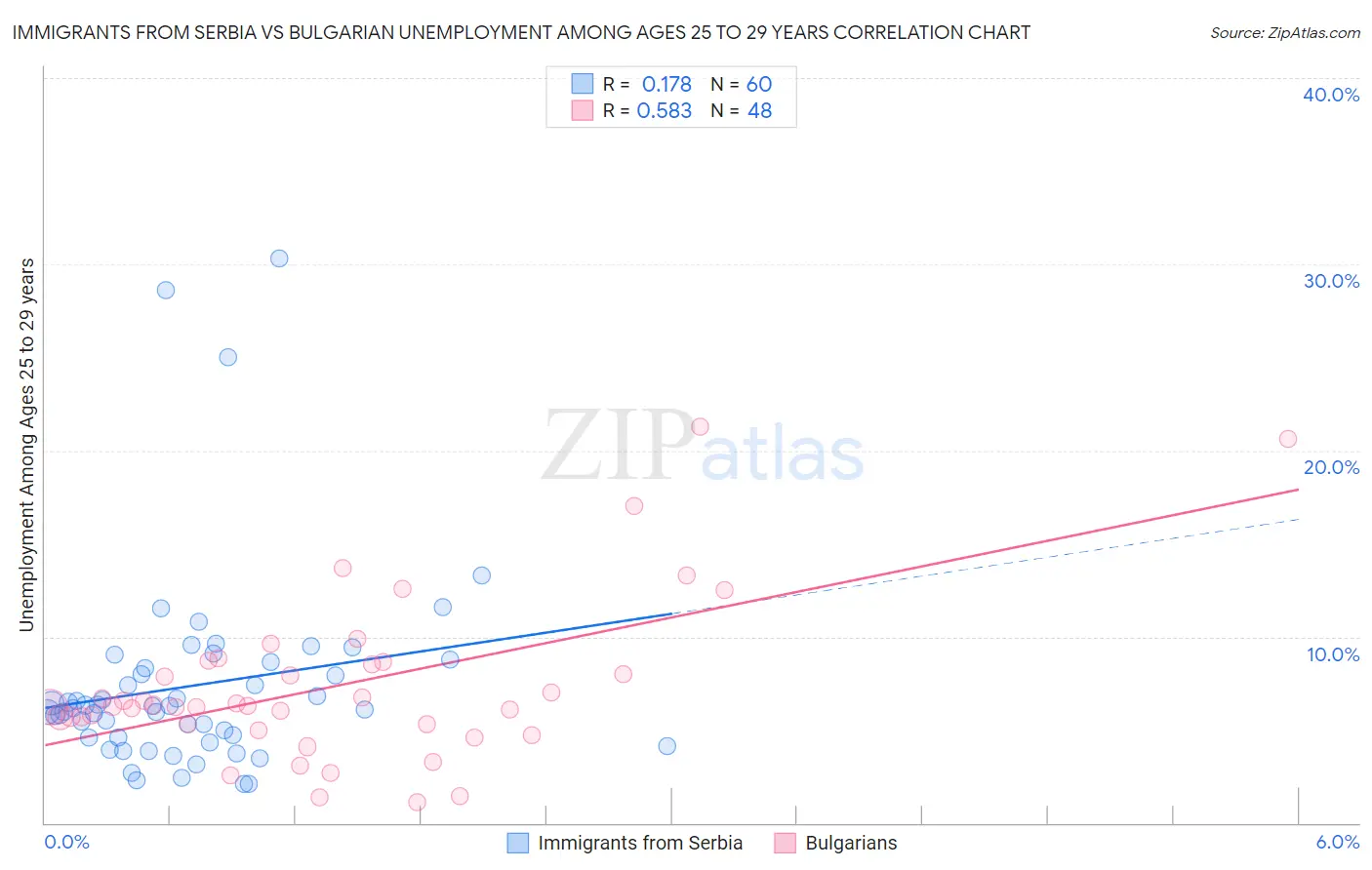 Immigrants from Serbia vs Bulgarian Unemployment Among Ages 25 to 29 years