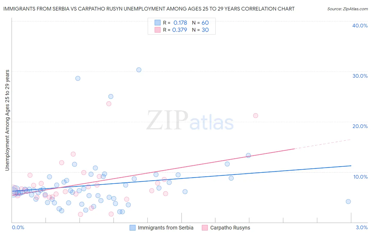Immigrants from Serbia vs Carpatho Rusyn Unemployment Among Ages 25 to 29 years