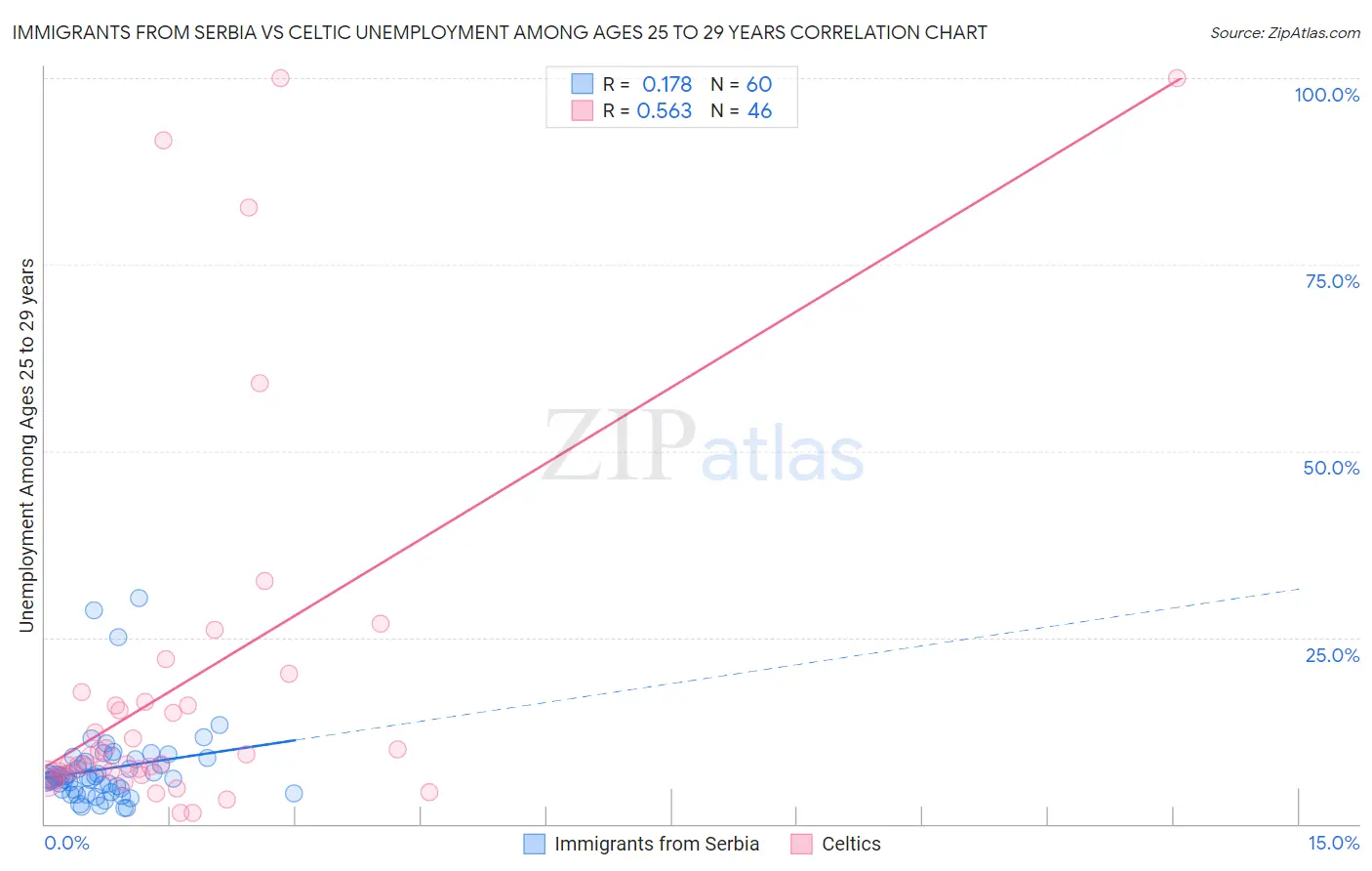 Immigrants from Serbia vs Celtic Unemployment Among Ages 25 to 29 years