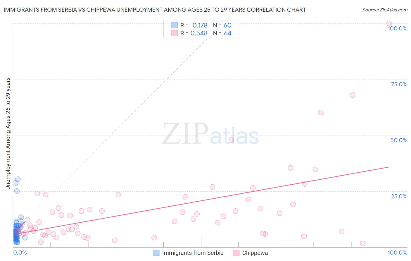 Immigrants from Serbia vs Chippewa Unemployment Among Ages 25 to 29 years