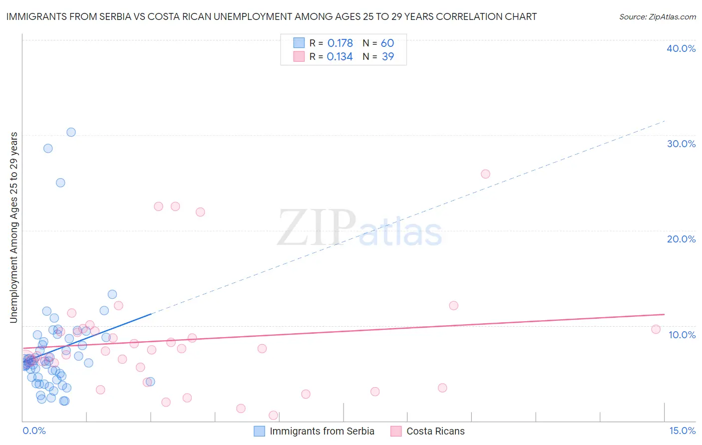 Immigrants from Serbia vs Costa Rican Unemployment Among Ages 25 to 29 years