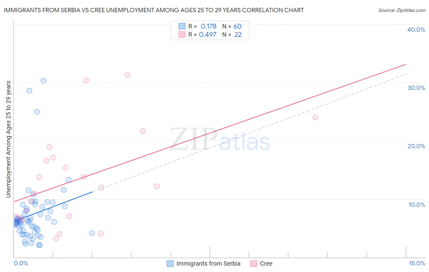 Immigrants from Serbia vs Cree Unemployment Among Ages 25 to 29 years