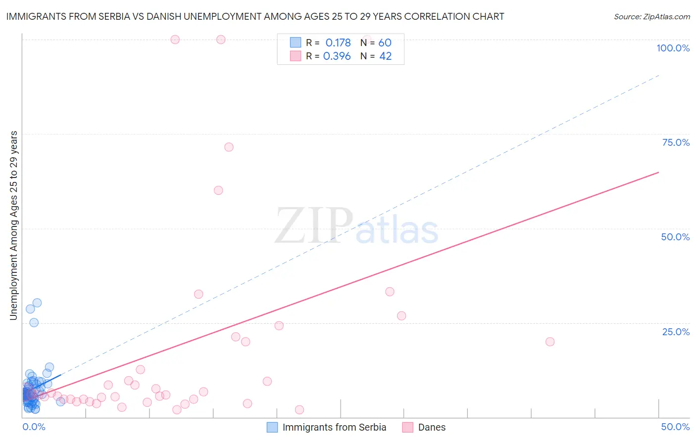 Immigrants from Serbia vs Danish Unemployment Among Ages 25 to 29 years