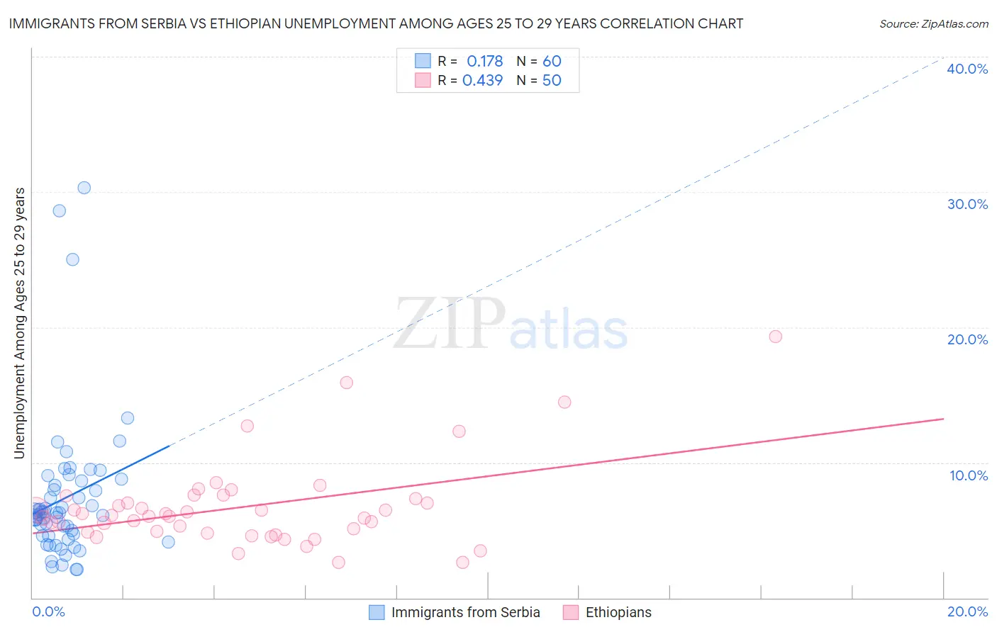 Immigrants from Serbia vs Ethiopian Unemployment Among Ages 25 to 29 years