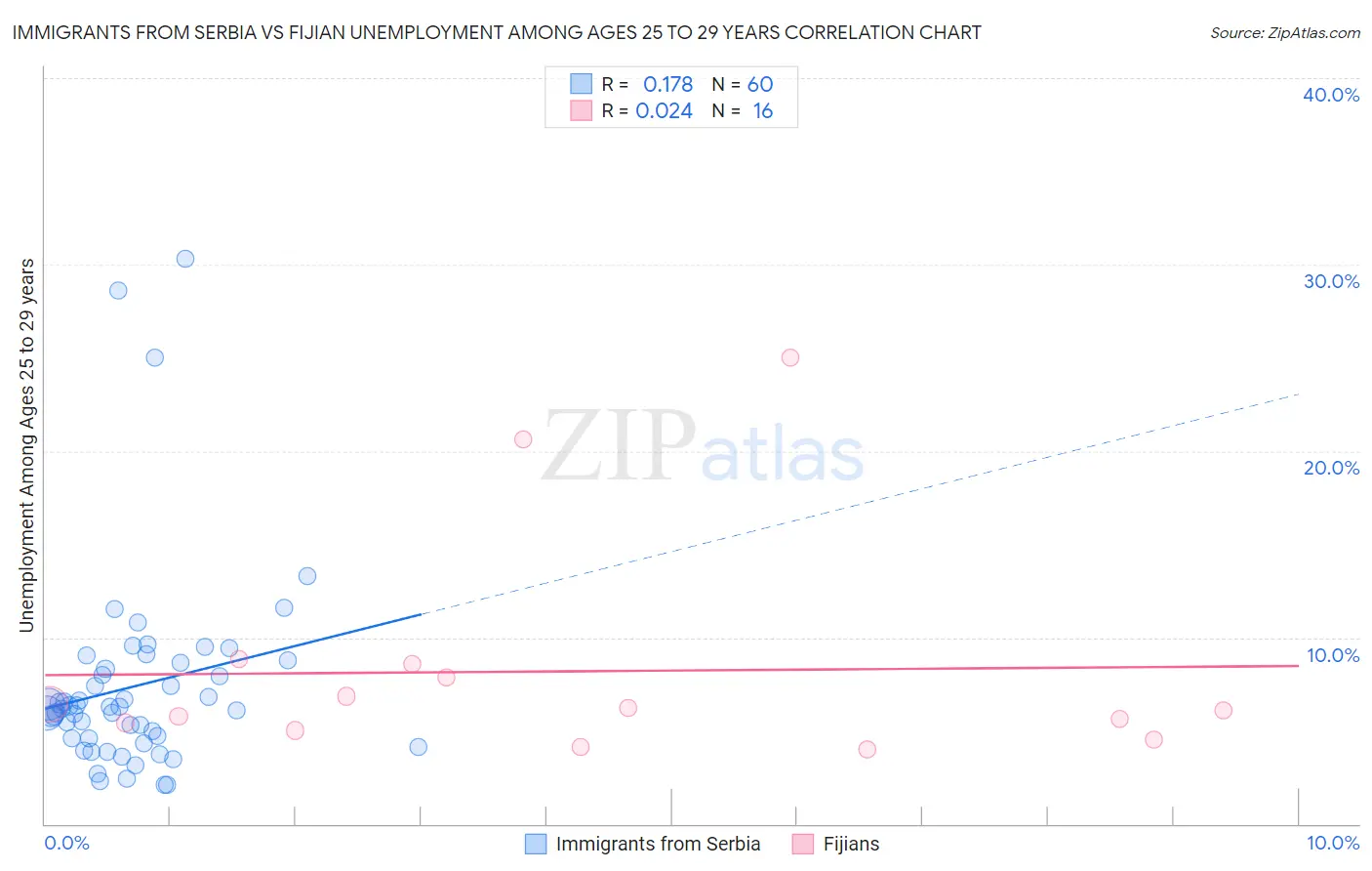 Immigrants from Serbia vs Fijian Unemployment Among Ages 25 to 29 years
