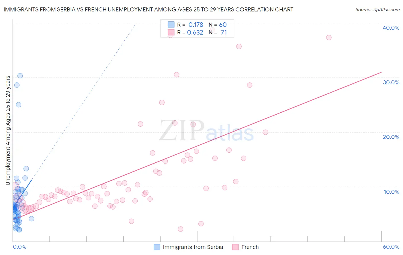 Immigrants from Serbia vs French Unemployment Among Ages 25 to 29 years