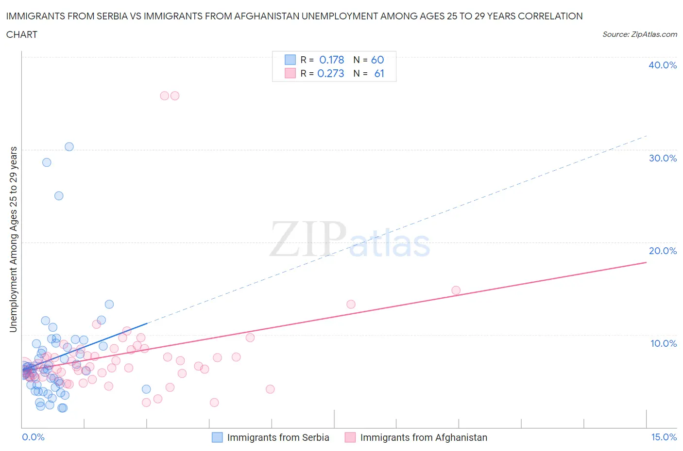 Immigrants from Serbia vs Immigrants from Afghanistan Unemployment Among Ages 25 to 29 years