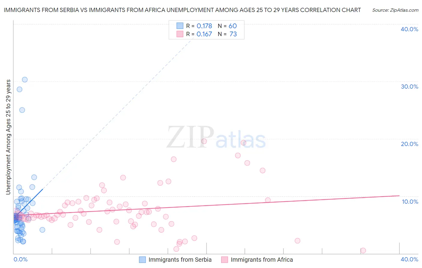 Immigrants from Serbia vs Immigrants from Africa Unemployment Among Ages 25 to 29 years