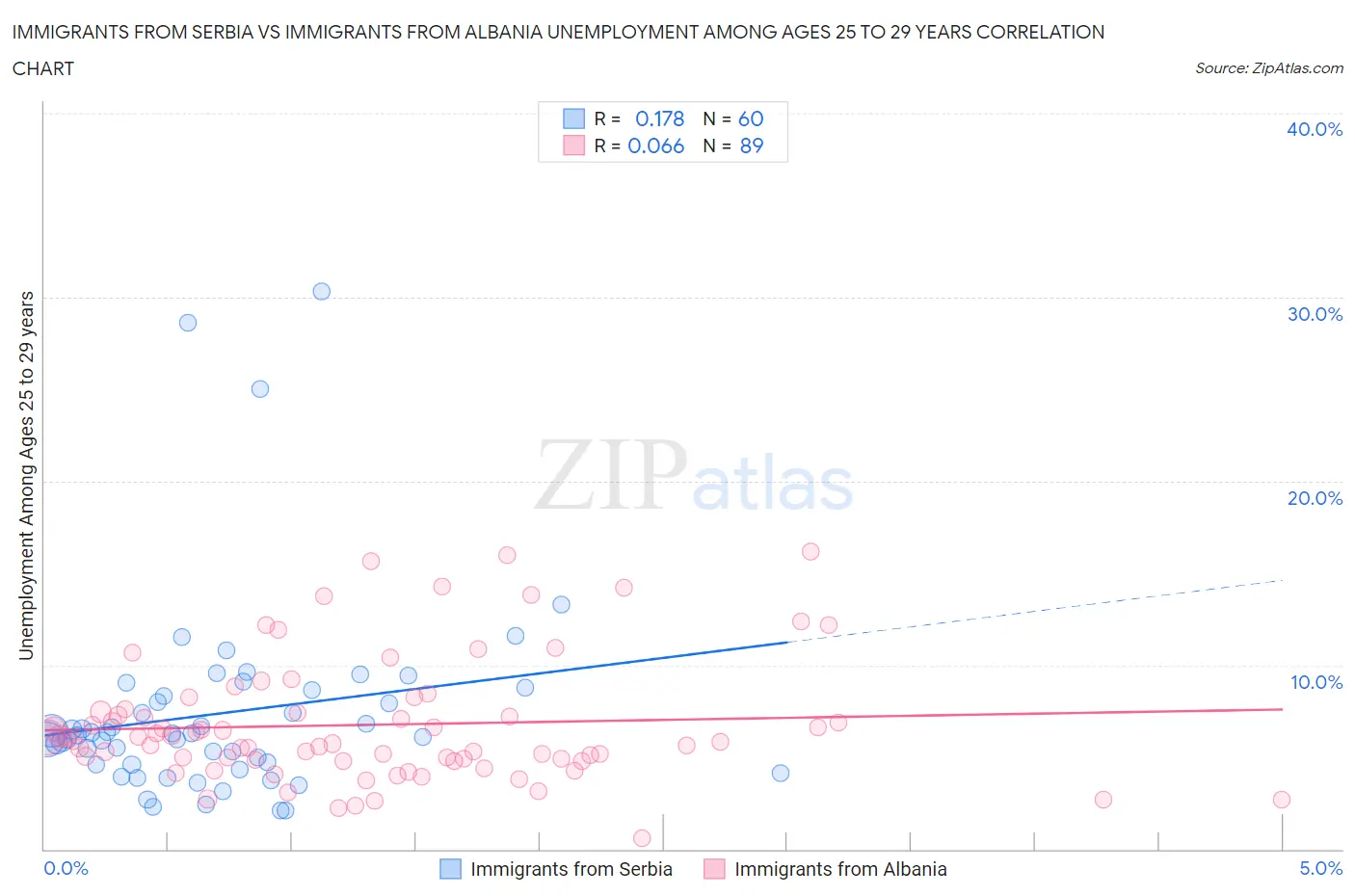 Immigrants from Serbia vs Immigrants from Albania Unemployment Among Ages 25 to 29 years