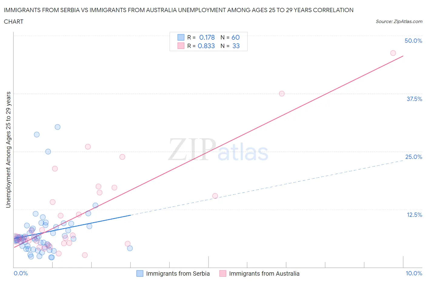 Immigrants from Serbia vs Immigrants from Australia Unemployment Among Ages 25 to 29 years