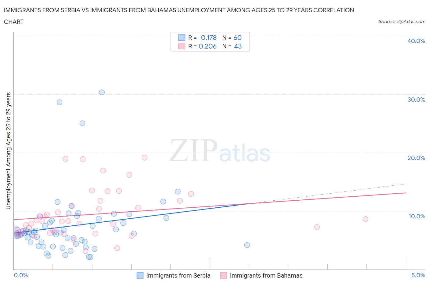 Immigrants from Serbia vs Immigrants from Bahamas Unemployment Among Ages 25 to 29 years