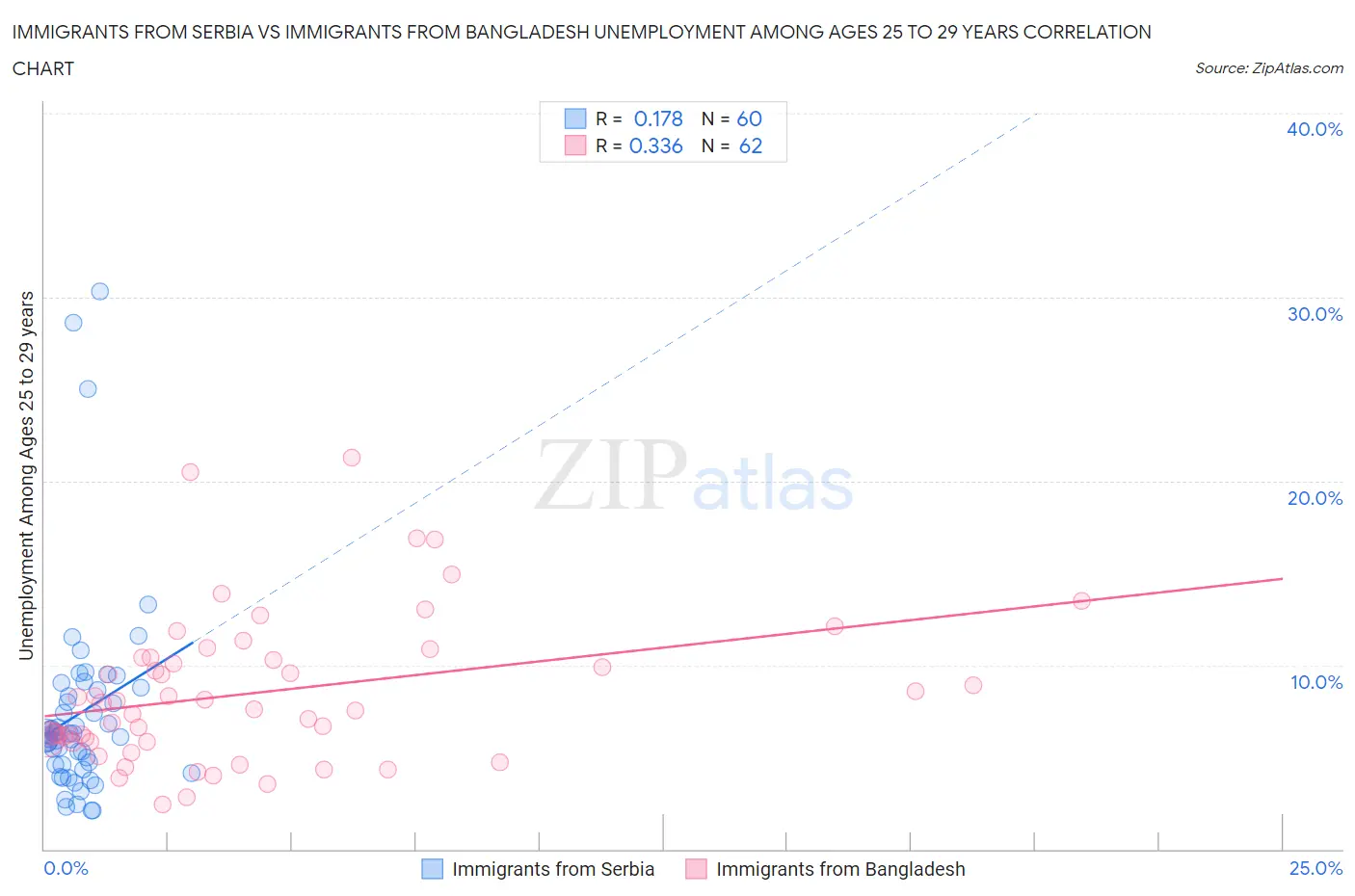 Immigrants from Serbia vs Immigrants from Bangladesh Unemployment Among Ages 25 to 29 years