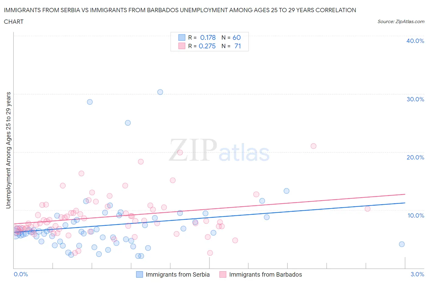 Immigrants from Serbia vs Immigrants from Barbados Unemployment Among Ages 25 to 29 years