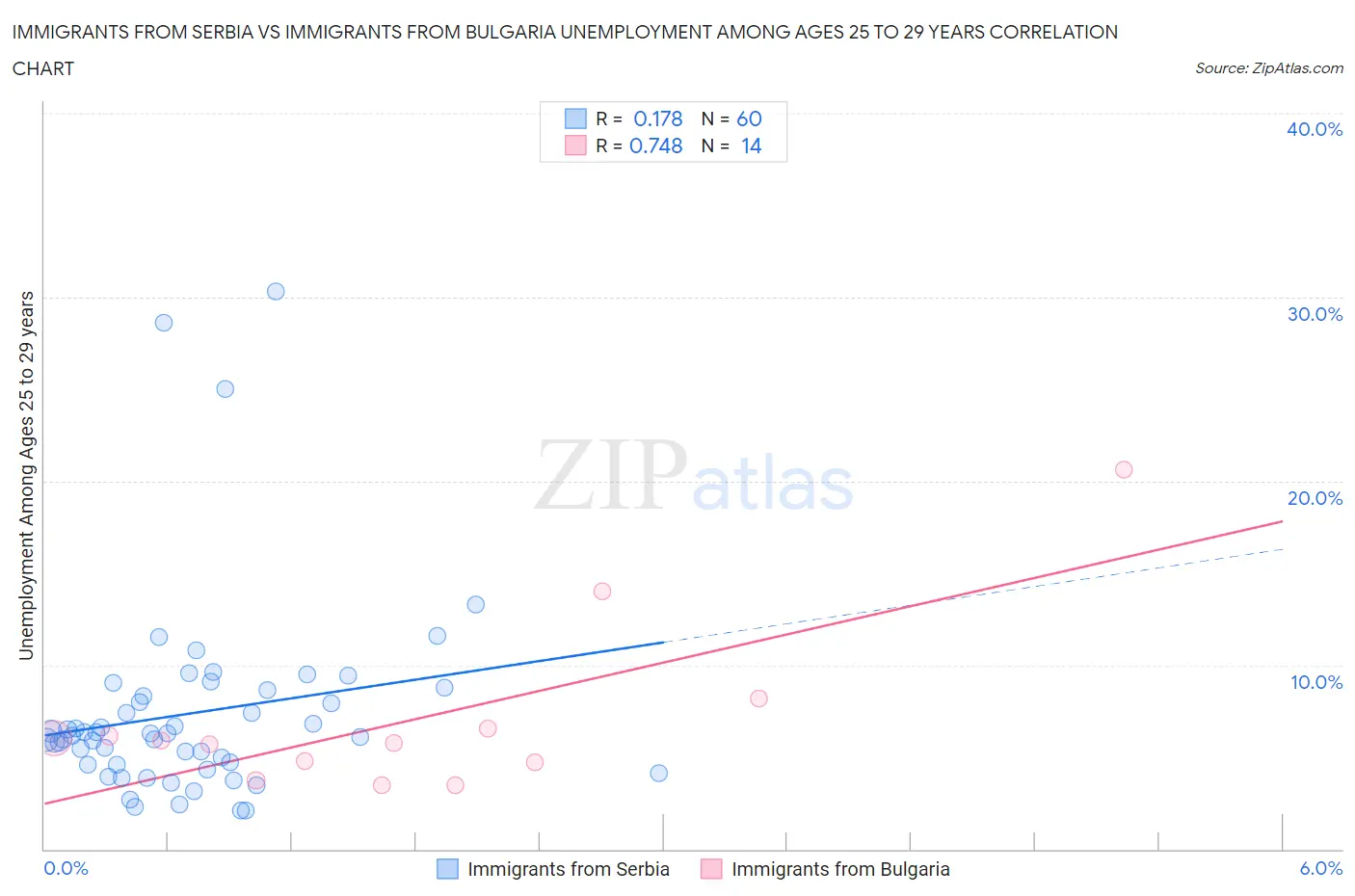 Immigrants from Serbia vs Immigrants from Bulgaria Unemployment Among Ages 25 to 29 years