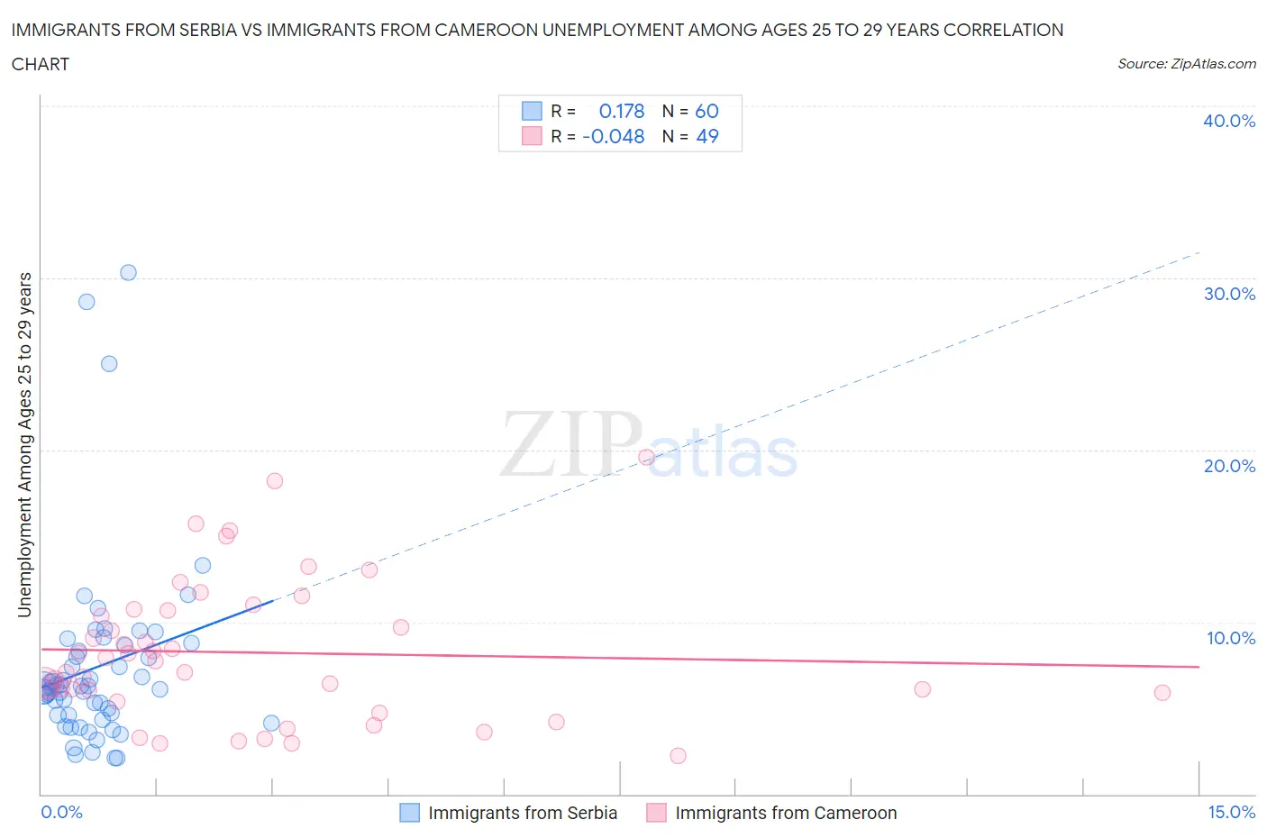 Immigrants from Serbia vs Immigrants from Cameroon Unemployment Among Ages 25 to 29 years
