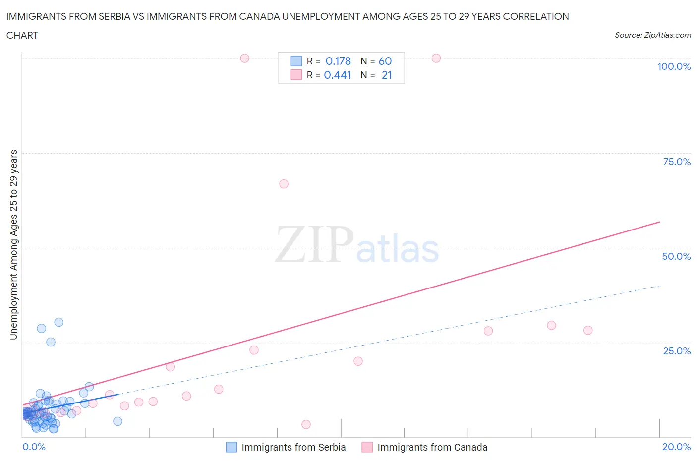 Immigrants from Serbia vs Immigrants from Canada Unemployment Among Ages 25 to 29 years