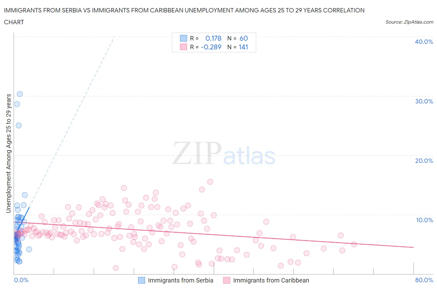 Immigrants from Serbia vs Immigrants from Caribbean Unemployment Among Ages 25 to 29 years