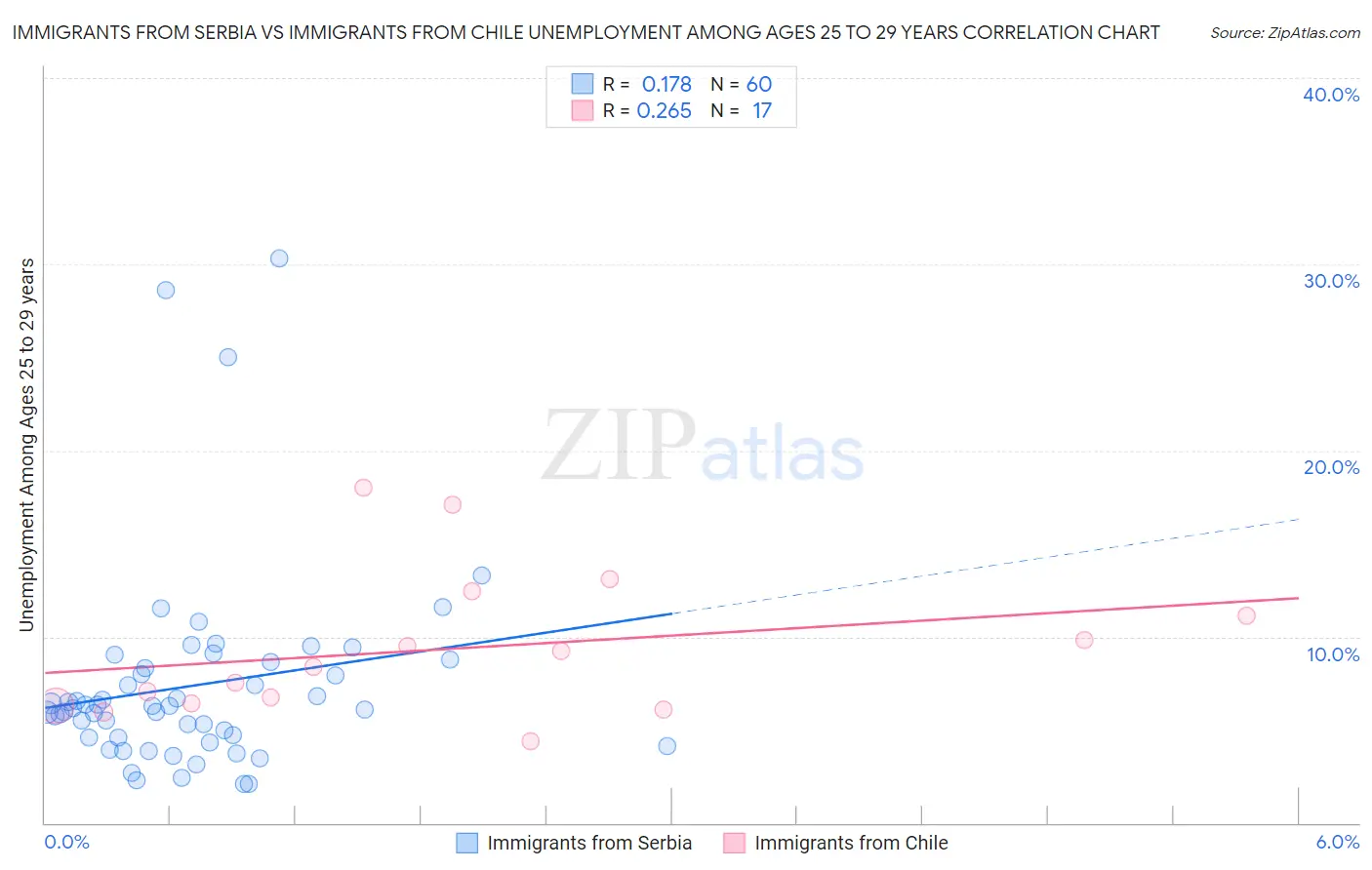 Immigrants from Serbia vs Immigrants from Chile Unemployment Among Ages 25 to 29 years