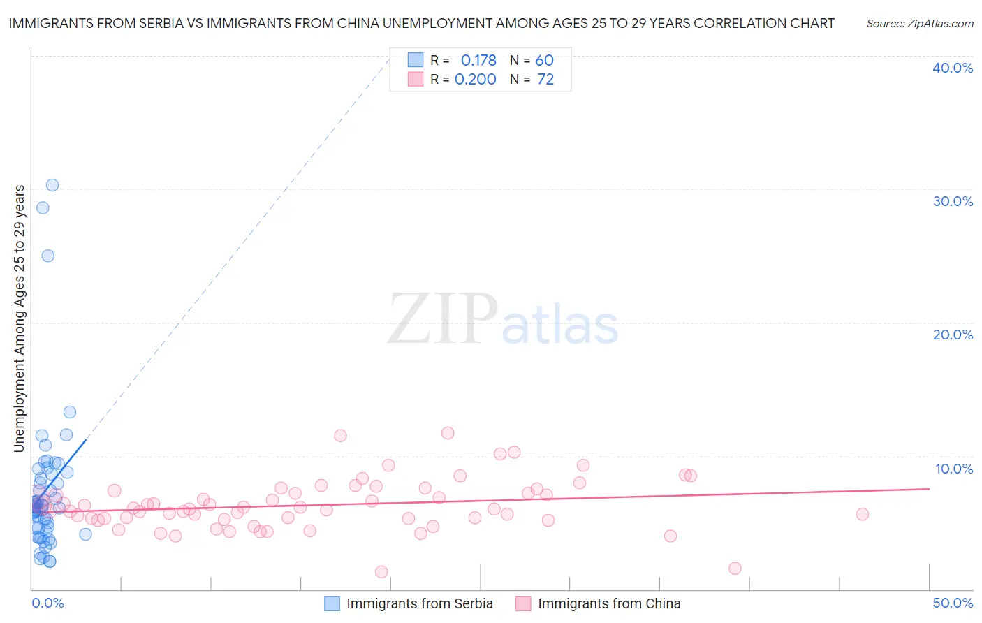 Immigrants from Serbia vs Immigrants from China Unemployment Among Ages 25 to 29 years