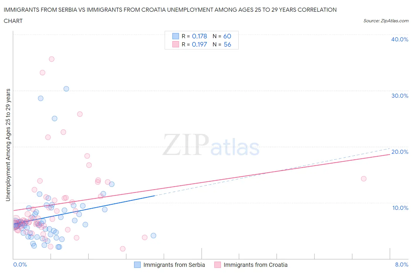 Immigrants from Serbia vs Immigrants from Croatia Unemployment Among Ages 25 to 29 years