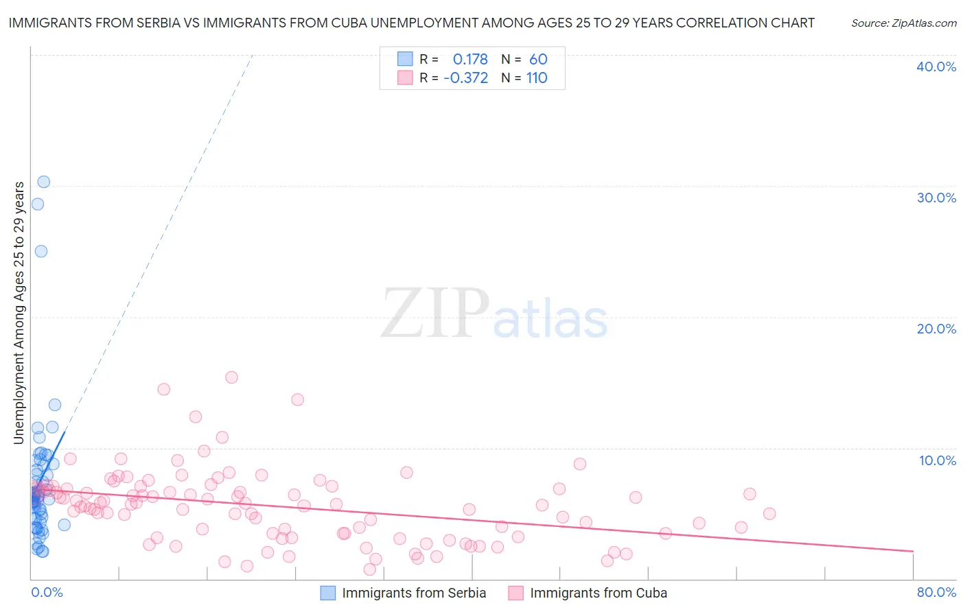 Immigrants from Serbia vs Immigrants from Cuba Unemployment Among Ages 25 to 29 years