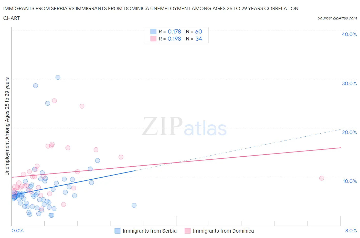Immigrants from Serbia vs Immigrants from Dominica Unemployment Among Ages 25 to 29 years