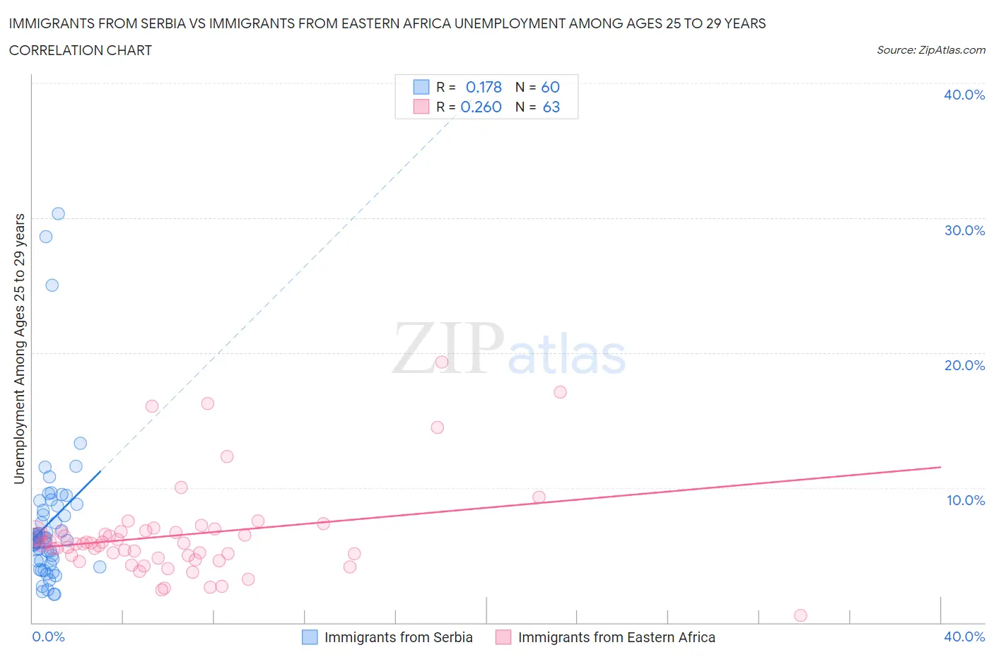 Immigrants from Serbia vs Immigrants from Eastern Africa Unemployment Among Ages 25 to 29 years