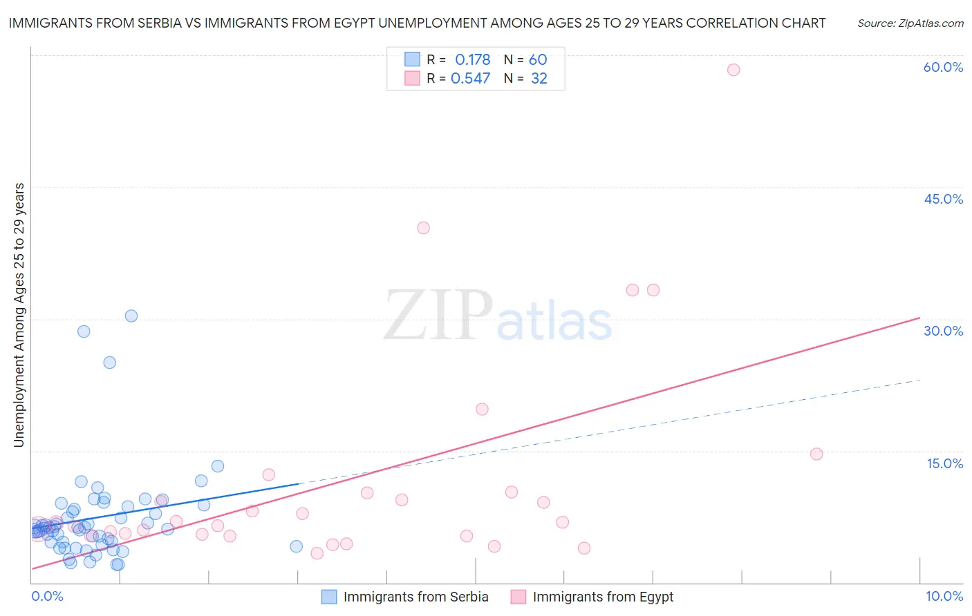 Immigrants from Serbia vs Immigrants from Egypt Unemployment Among Ages 25 to 29 years