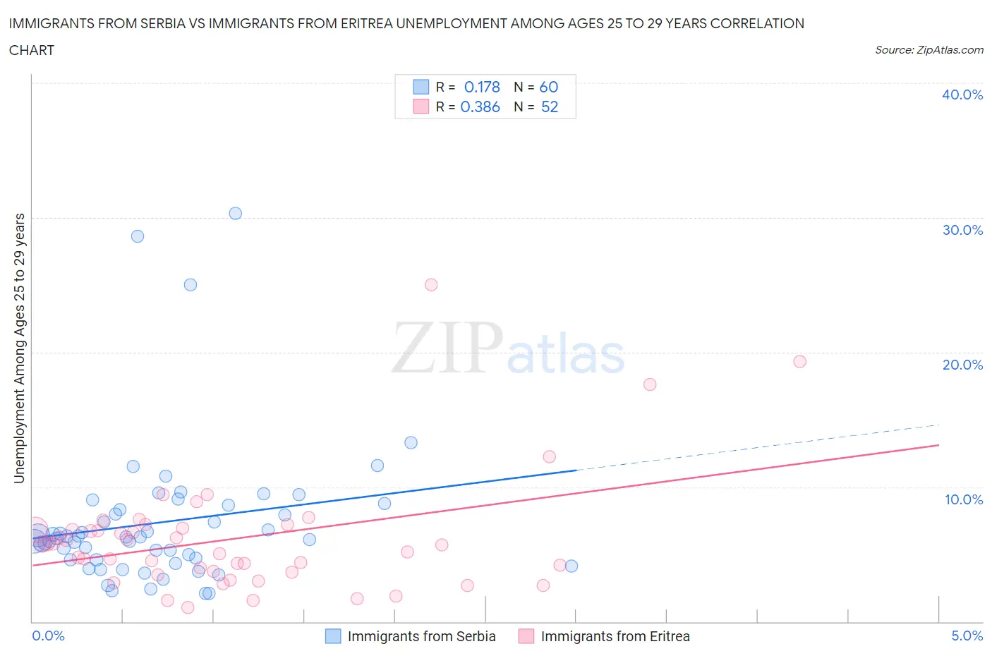 Immigrants from Serbia vs Immigrants from Eritrea Unemployment Among Ages 25 to 29 years