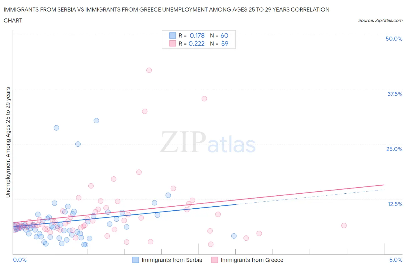 Immigrants from Serbia vs Immigrants from Greece Unemployment Among Ages 25 to 29 years